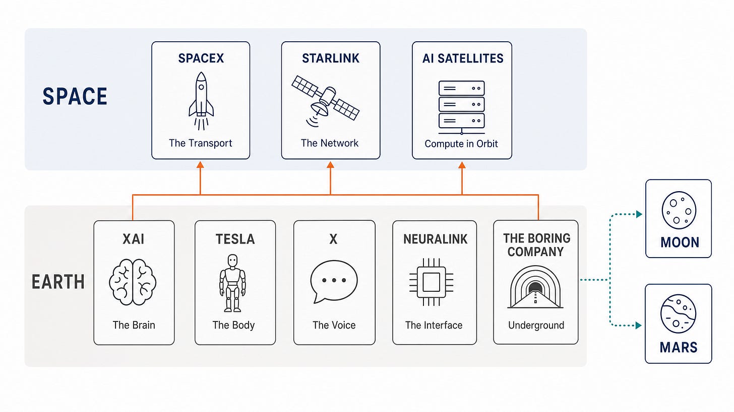 The Musk Ecosystem: Earth and Space Map The Musk Ecosystem: Earth and Space Map