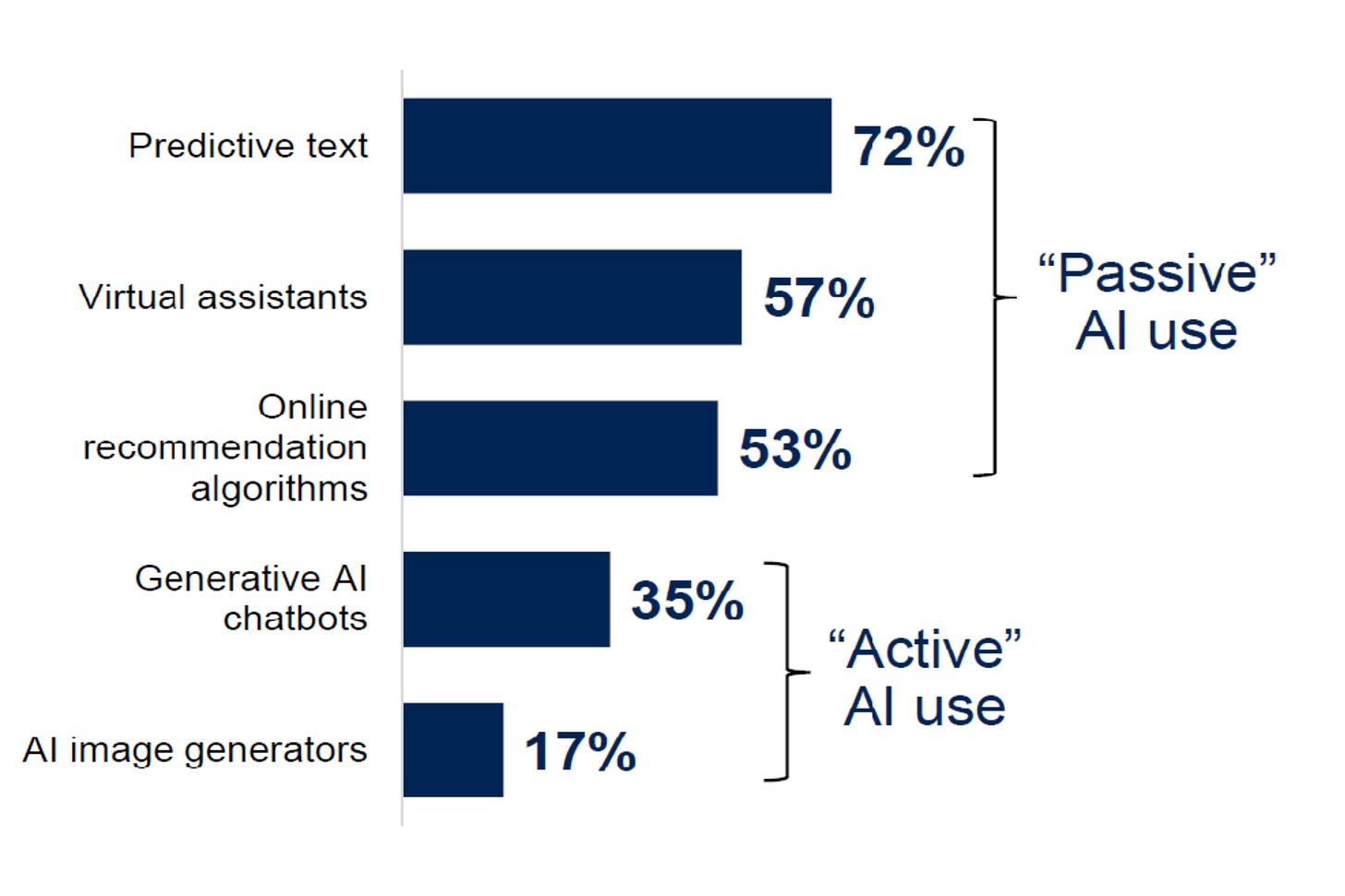 An image showing a bar-chart illustrating AI tool usage, as reported by the UK public.