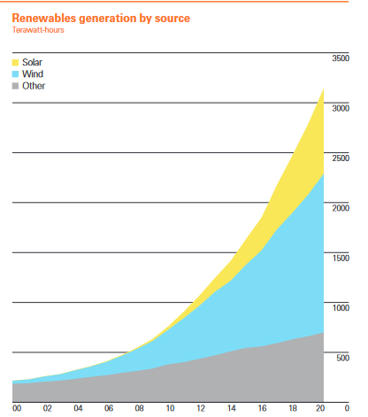 Renewable generation by source
