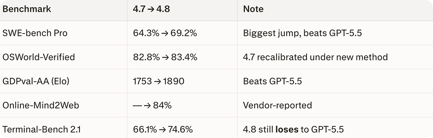 Benchmark comparison table for Claude Opus 4.8 vs Opus 4.7: SWE-bench Pro 64.3 to 69.2 percent, OSWorld-Verified 82.8 to 83.4 percent, GDPval-AA Elo 1753 to 1890, Online-Mind2Web 84 percent, Terminal-Bench 2.1 66.1 to 74.6 percent where Opus 4.8 still loses to GPT-5.5