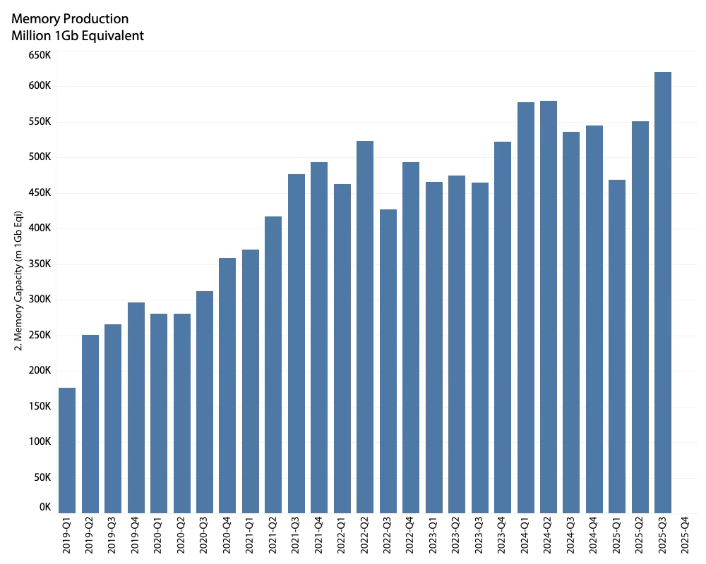 The end of the 2026 Semiconductor Cycle - by Claus Aasholm