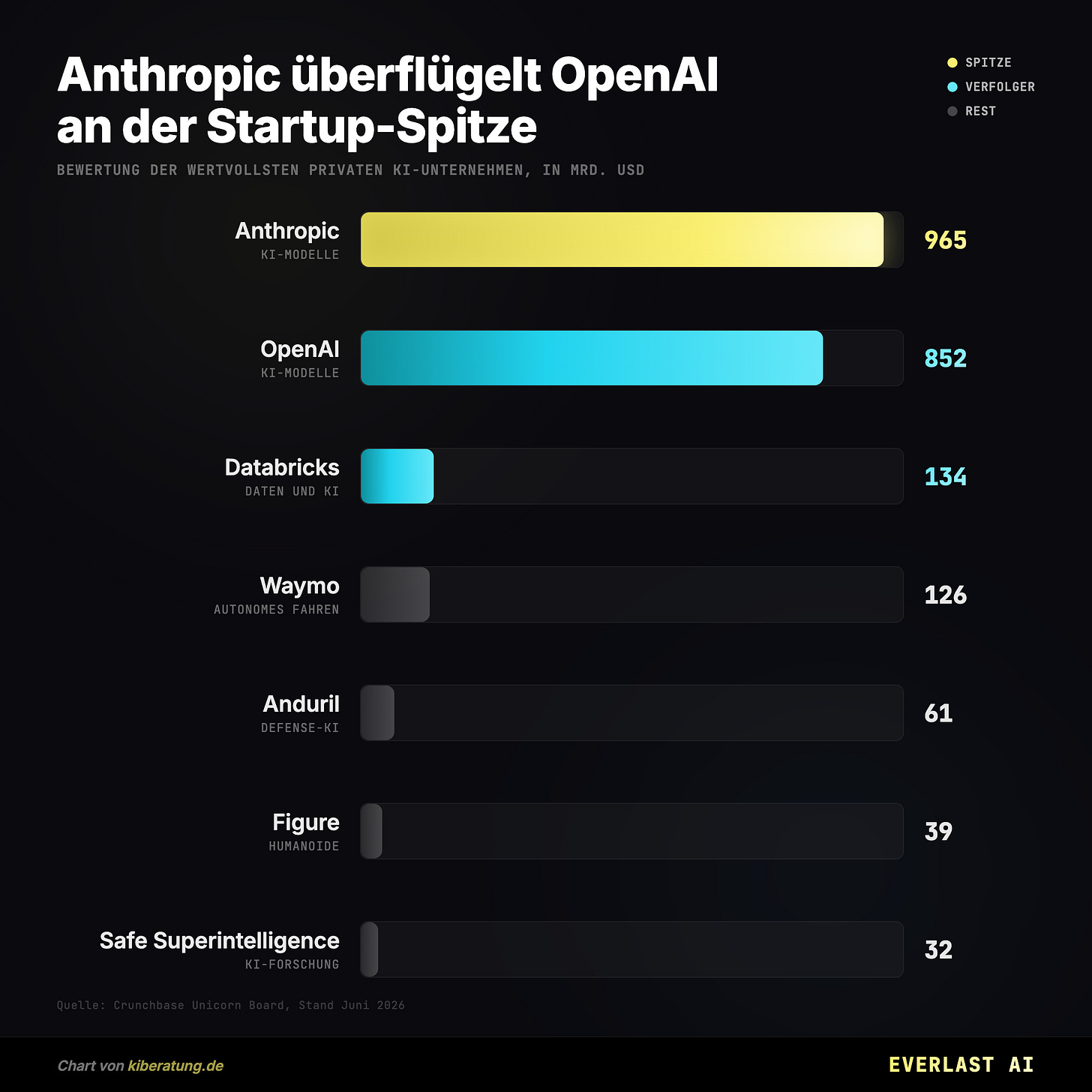Anthropic überflügelt OpenAI an der Startup-Spitze