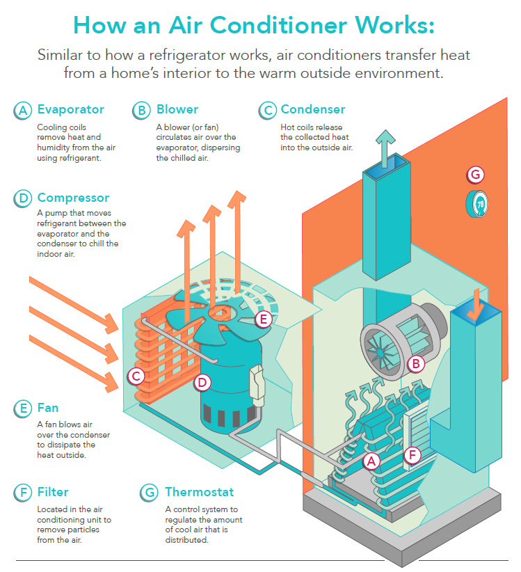 How Do Air Conditioners Work | How Does AC Work | Carrier How Do Air Conditioners Work | How Does AC Work | Carrier