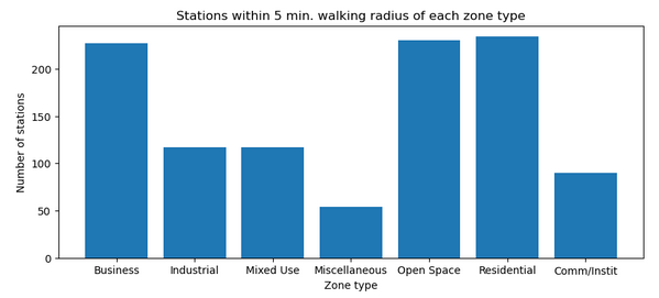Stations within 5 min. walking radius of each zone type 
150 
100 
Business 
u Strial 
M.xed use 
Miscellaneous Open Space 
Zone type 
Co m m/' nstit 