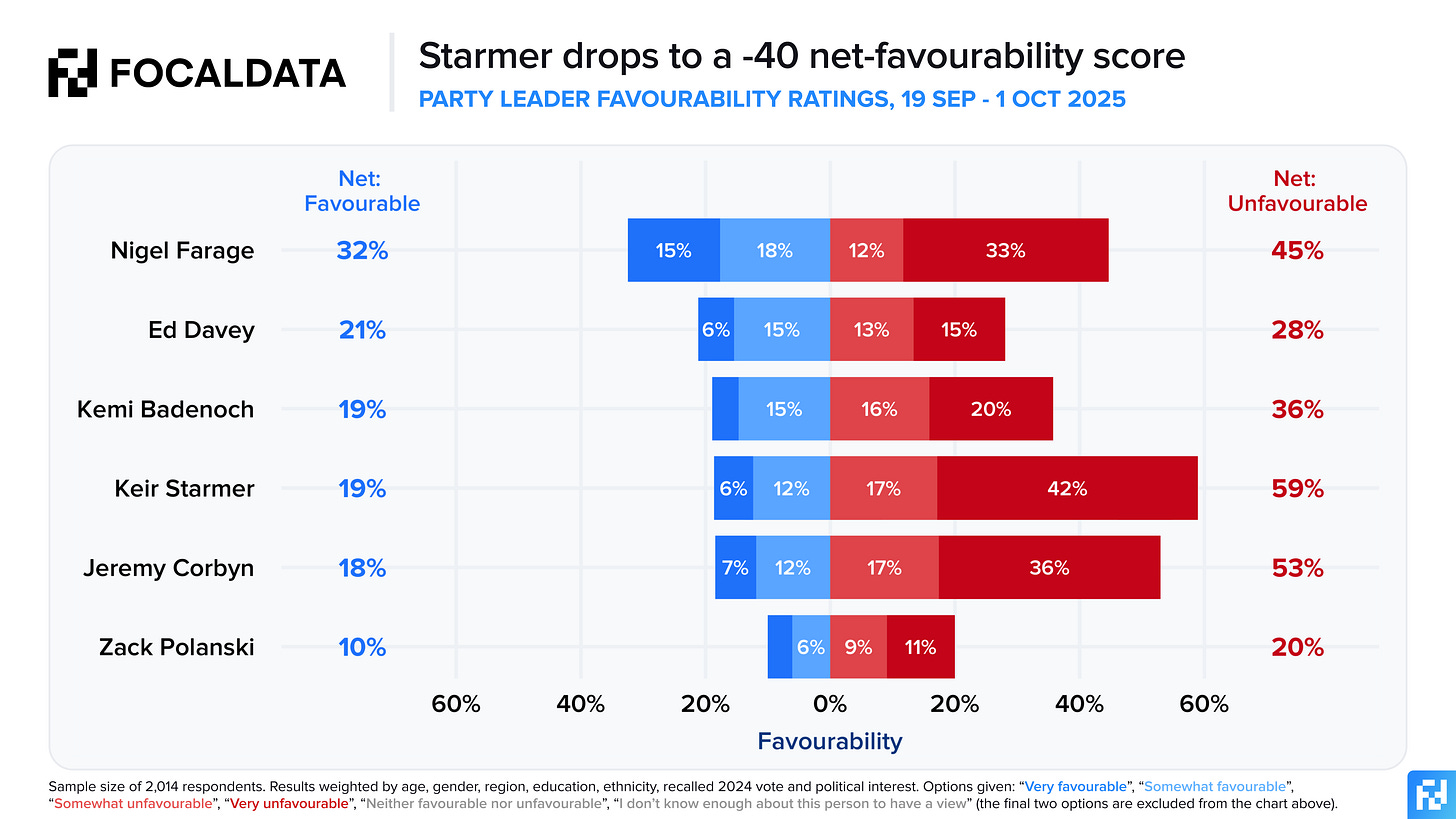 Westminster voting intention: Starmer approval hits new low as Reform  extends lead over Labour