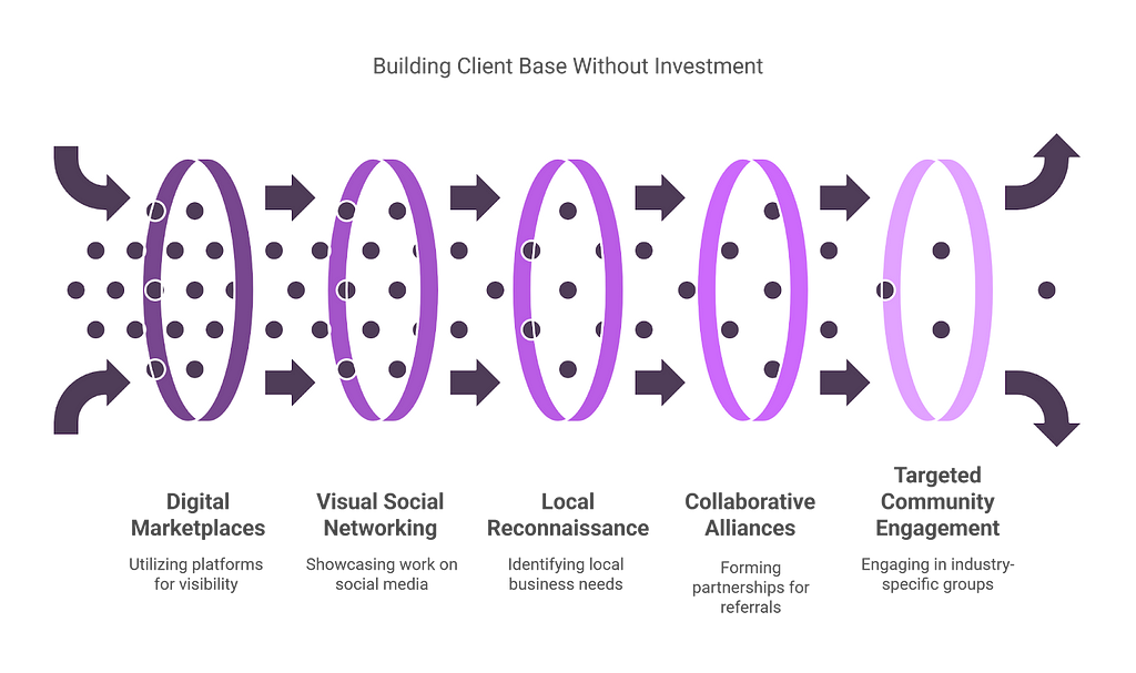 Flow diagram outlining 5 steps for Building a Client Base Without Investment: Utilizing Digital Marketplaces, Visual Social Networking, Local Reconnaissance, forming Collaborative Alliances, and engaging in Targeted Community Engagement.