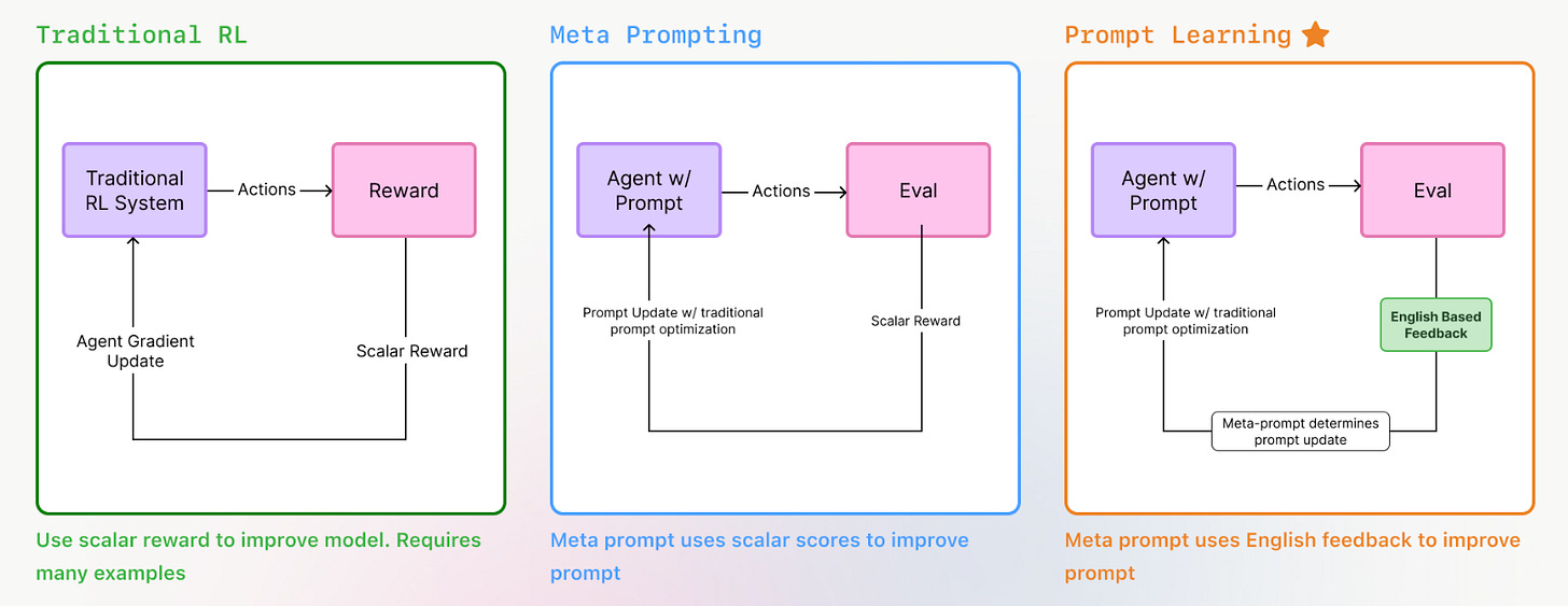 how meta prompting and prompt learning work compared to traditional reinforcement learning