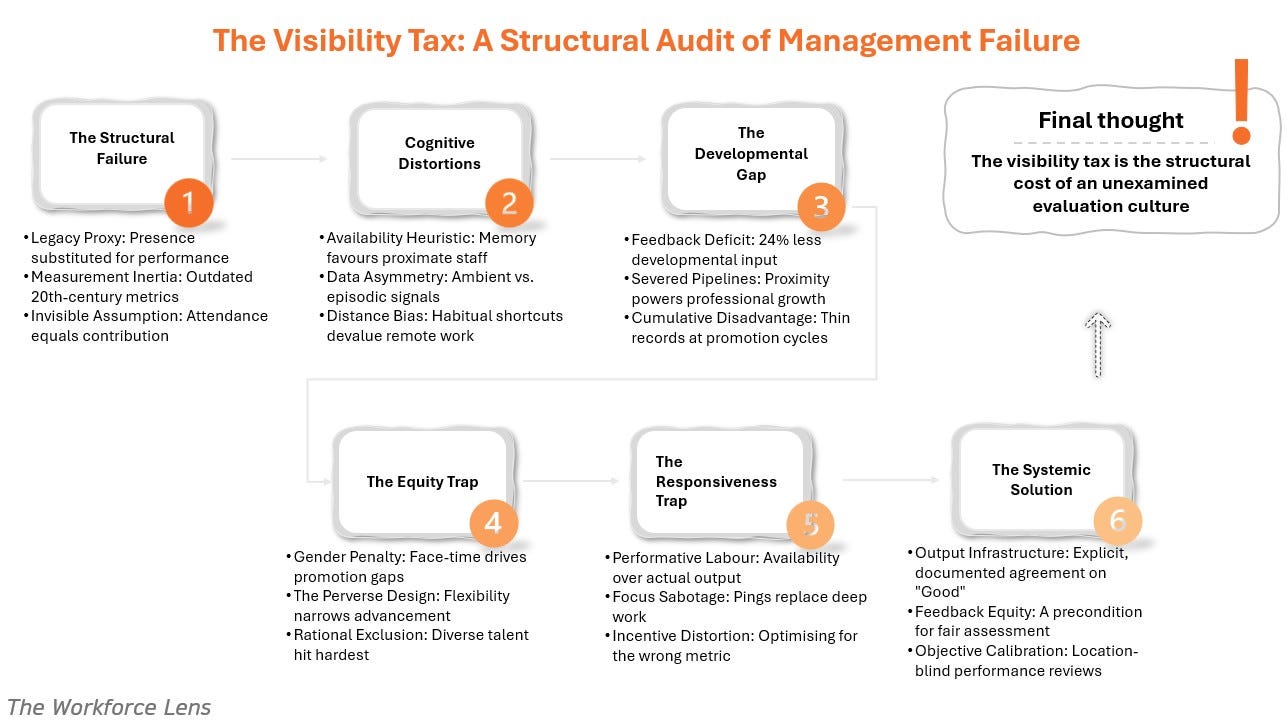 The Visibility Tax infographic by The Workforce Lens: A 6-step framework on proximity bias and remote performance reviews