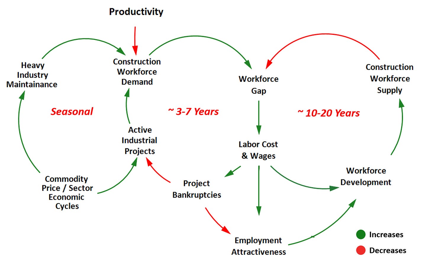 Causal-loop diagram showing workforce development increasing supply over a 10-to-20-year horizon, while boom-bust cycles, costs, employment attractiveness, and productivity affect the workforce gap.