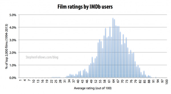 Movie ratings by IMDb users Movie ratings by IMDb users