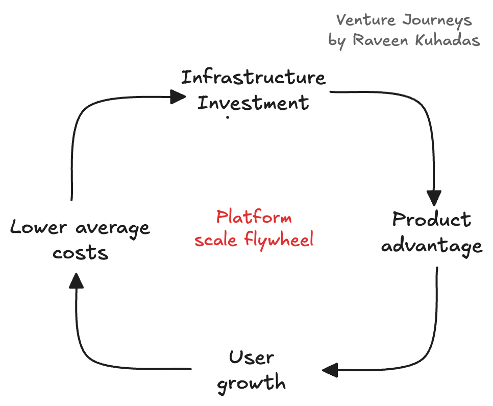 The platform scale flywheel drives a first mover advantage. Venture Journeys by Raveen Kuhadas The platform scale flywheel drives a first mover advantage. Venture Journeys by Raveen Kuhadas