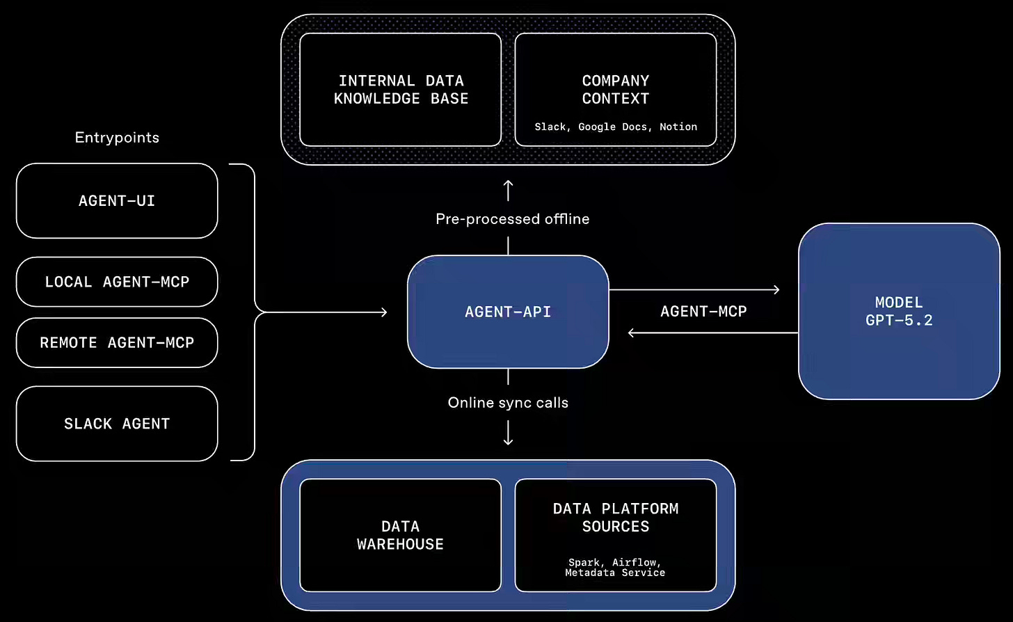 Data Engineering Weekly #255 - by Ananth Packkildurai