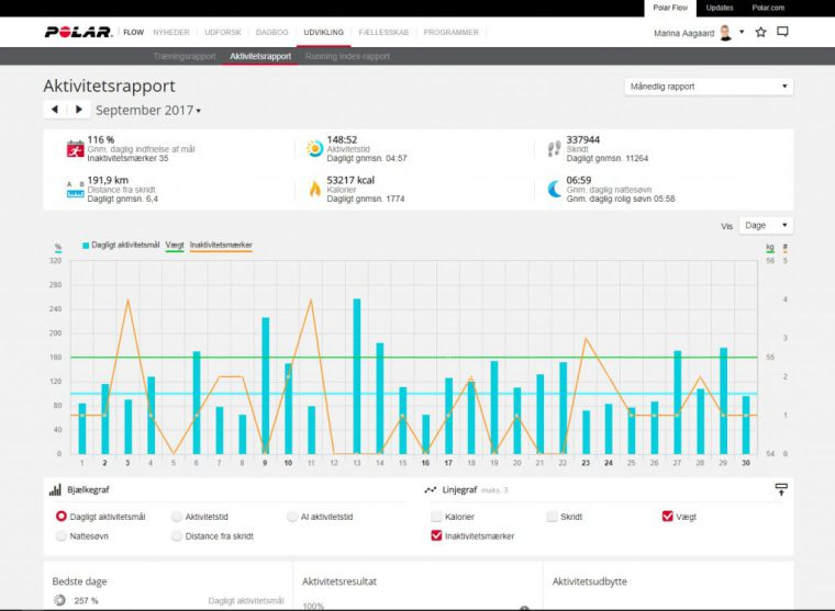Poar aktivitetsoversigt