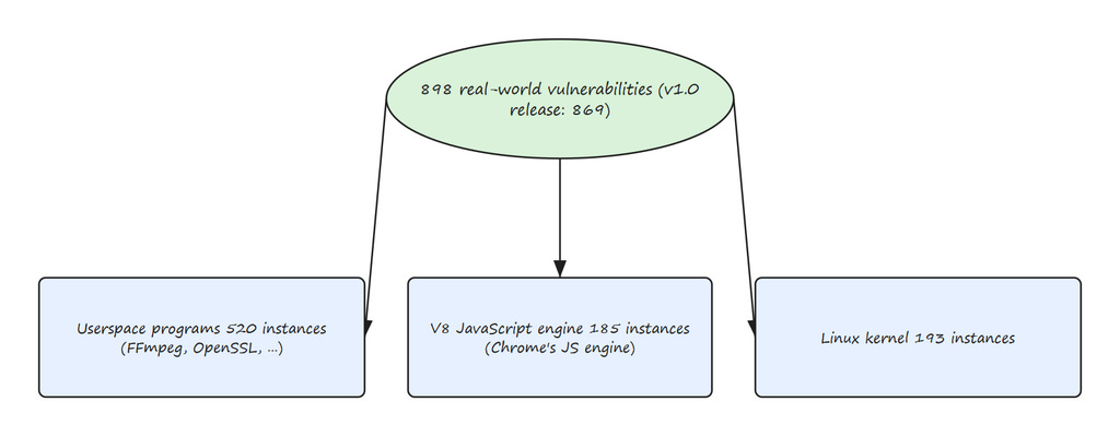 Figure 3: The 898-Instance ExploitGym Corpus Figure 3: The 898-Instance ExploitGym Corpus