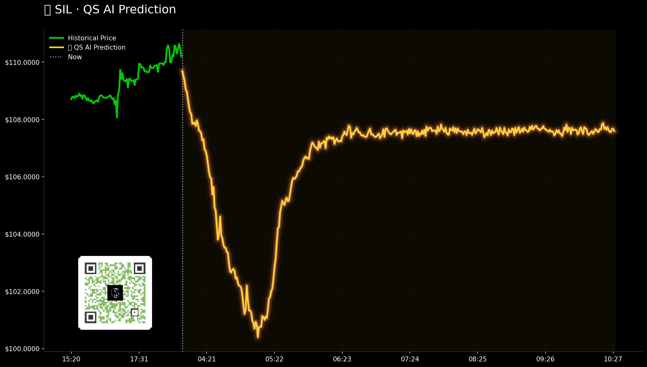SIL QuantSignals Katy 1M Prediction 2026-01-22