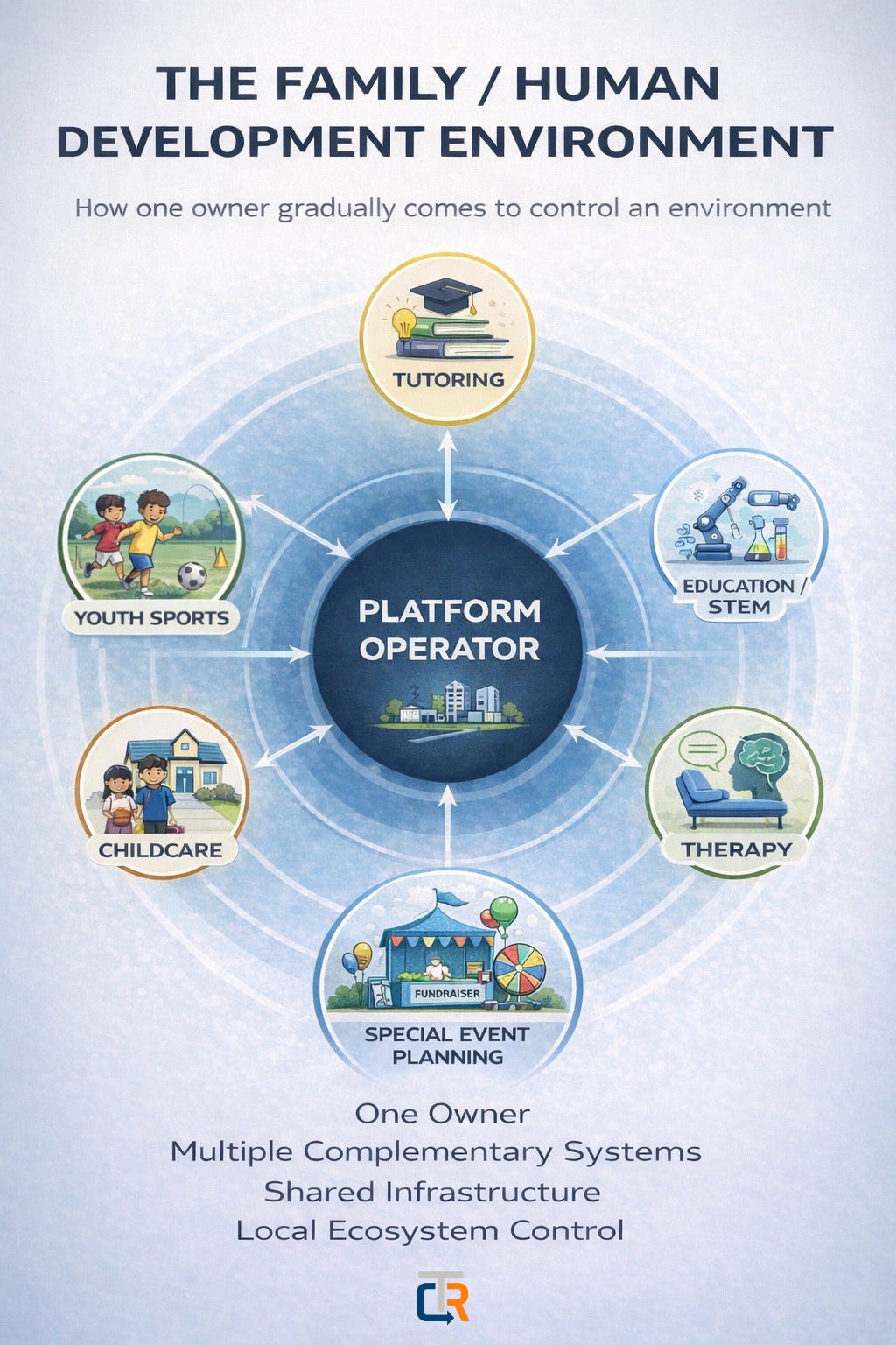 A diagram titled "The Family / Human Development Environment" showing a central "Platform Operator" connected by arrows to six complementary community systems: Tutoring, Education/STEM, Therapy, Special Event Planning, Childcare, and Youth Sports. A diagram titled "The Family / Human Development Environment" showing a central "Platform Operator" connected by arrows to six complementary community systems: Tutoring, Education/STEM, Therapy, Special Event Planning, Childcare, and Youth Sports.
