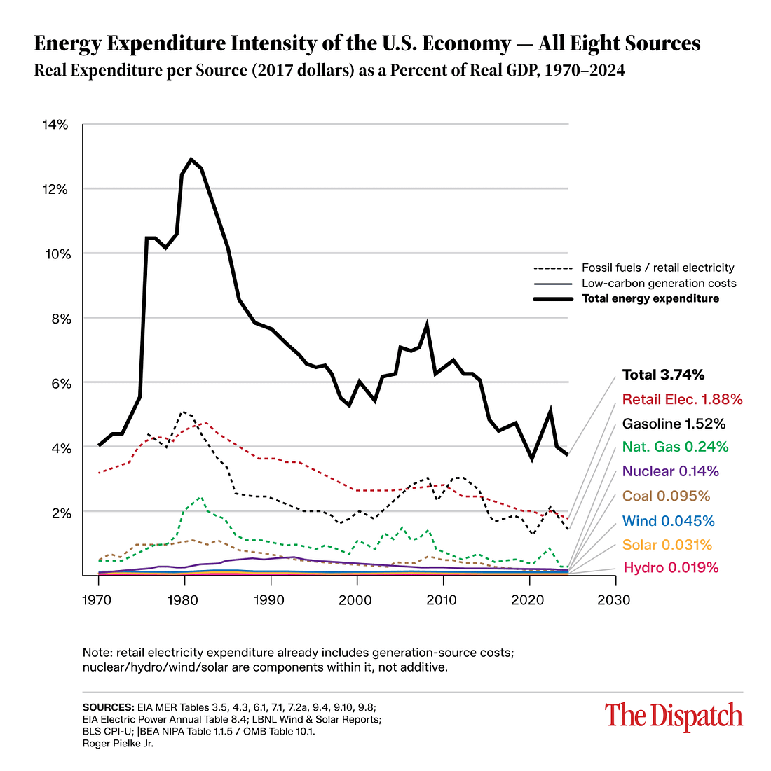 # Alt Text A line graph illustrating the energy expenditure intensity of the U.S. economy from 1970 to 2024, measured as real expenditure per source as a percentage of real GDP, showing total energy expenditure peaking at approximately 13% in the early 1980s and declining to 3.74% by 2024, with breakdowns of eight energy sources including fossil fuels, retail electricity, and renewables.