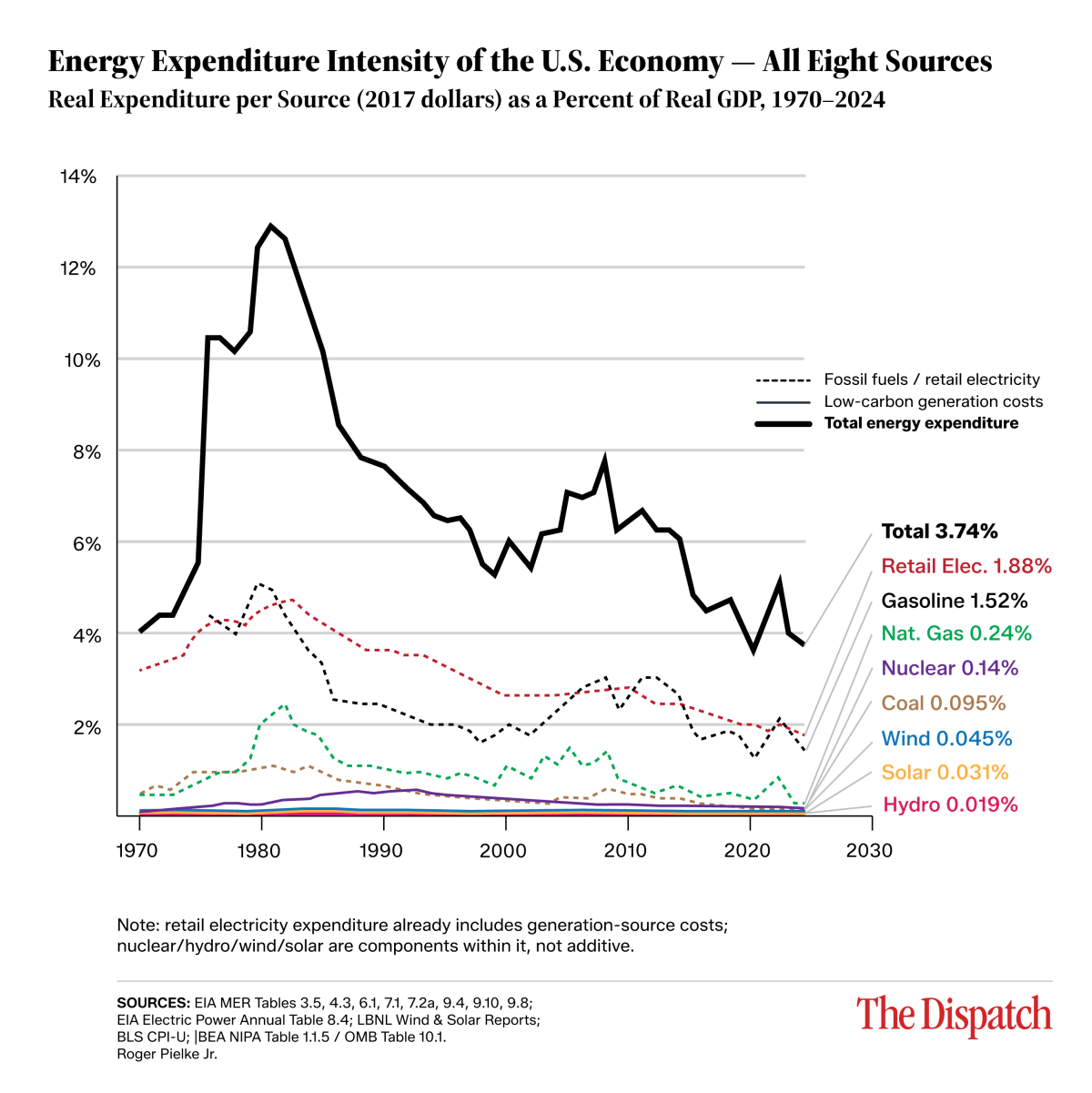 # Alt Text A line graph illustrating the energy expenditure intensity of the U.S. economy from 1970 to 2024, measured as real expenditure per source as a percentage of real GDP, showing total energy expenditure peaking at approximately 13% in the early 1980s and declining to 3.74% by 2024, with breakdowns of eight energy sources including fossil fuels, retail electricity, and renewables. # Alt Text A line graph illustrating the energy expenditure intensity of the U.S. economy from 1970 to 2024, measured as real expenditure per source as a percentage of real GDP, showing total energy expenditure peaking at approximately 13% in the early 1980s and declining to 3.74% by 2024, with breakdowns of eight energy sources including fossil fuels, retail electricity, and renewables.