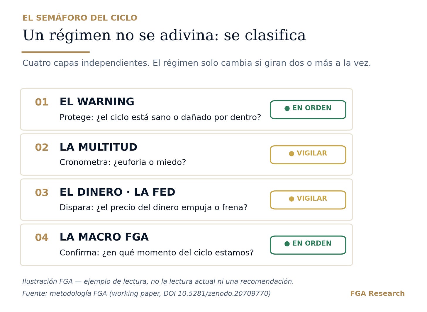 El Semáforo del Ciclo