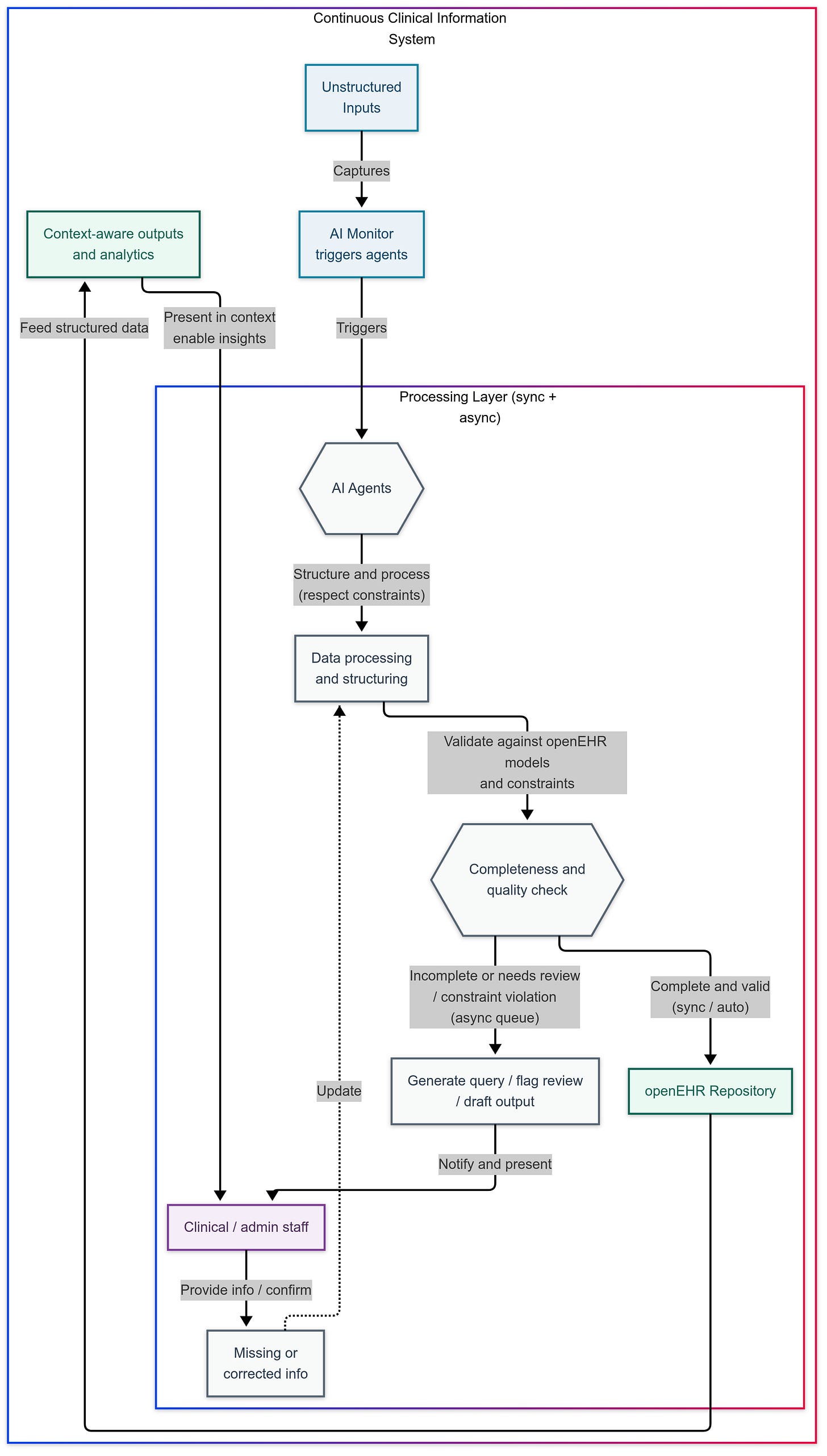 Flowchart titled ‘Continuous Clinical Information System’. Left lane: unstructured inputs captured by an AI monitor. Centre lane: AI agents structure data, validate against openEHR models, then send complete records to an openEHR repository. Right branch: incomplete records enter an asynchronous review queue for clinicians. Validated data feeds back to context‑aware outputs and analytics. Flowchart titled ‘Continuous Clinical Information System’. Left lane: unstructured inputs captured by an AI monitor. Centre lane: AI agents structure data, validate against openEHR models, then send complete records to an openEHR repository. Right branch: incomplete records enter an asynchronous review queue for clinicians. Validated data feeds back to context‑aware outputs and analytics.