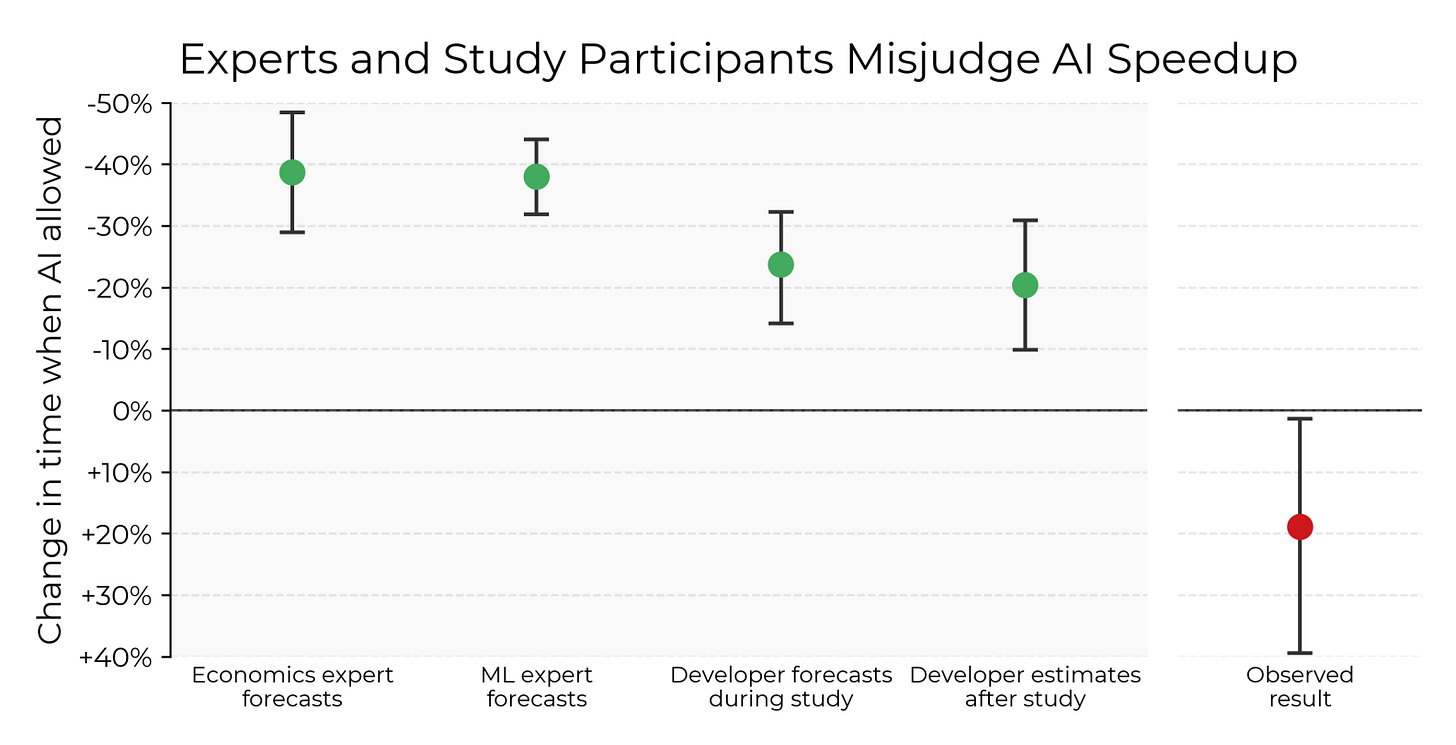 A graph showing "Experts and Study Participants Misjudge AI Speedup." A graph showing "Experts and Study Participants Misjudge AI Speedup."