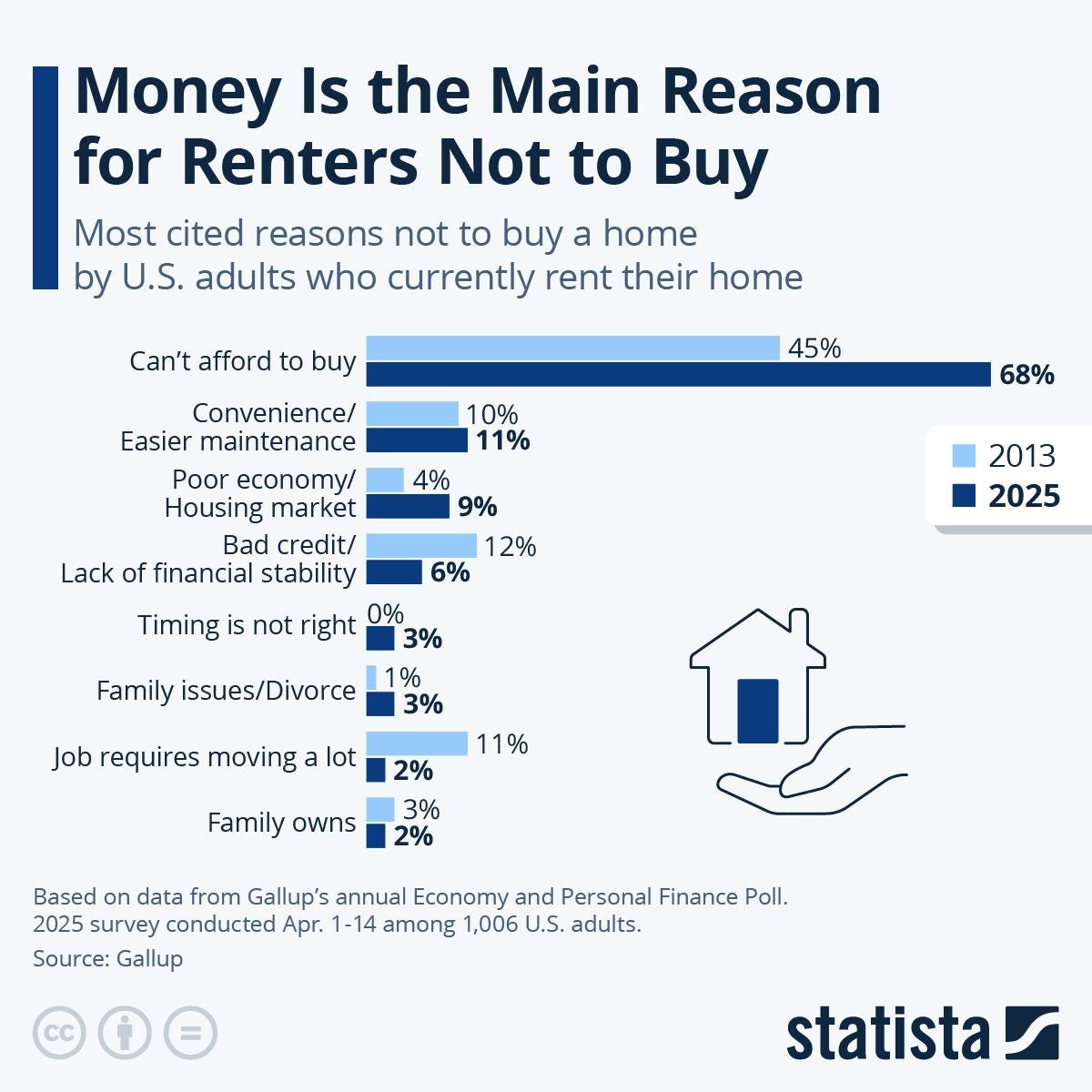 r/HouseBuyers - Money Is the Main Reason for Renters Not to Most cited reasons not to a home by U.S. adults who currently rent their home 45% Can't afford to 68% Conveniencel 10% Easier maintenance 11% 2013 Poor economyl 4% Housing market 9% 2025 Bad credit/ 12% Lack of financial stability 6% Timing is not right 3% % Family issues/Divorce 3% 11 % Job requires moving lot 2% 3% Family owns 2% Based on data from Gallup's annual Economy and Personal Finance Poll: 2025 survey conducted Apr: 1-14 among 1,006 U.S. adults. Source: Gallup CC statista Buy buy buy