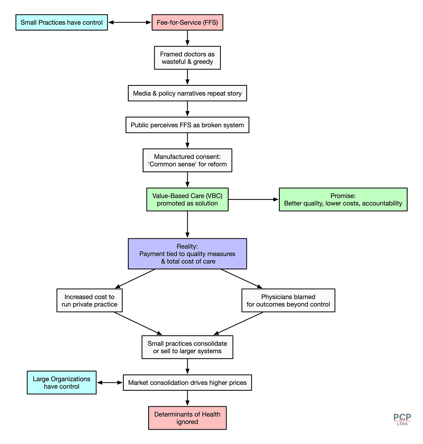 Diagram contrasting fee-for-service (FFS) and value-based care (VBC). Small practices originally had control under FFS, but media and policy narratives framed doctors as wasteful, creating public support for reform. VBC was promoted as the solution. In reality, payment tied to quality metrics increased costs for private practices, forced consolidation, drove higher prices, and ignored social determinants of health. Diagram contrasting fee-for-service (FFS) and value-based care (VBC). Small practices originally had control under FFS, but media and policy narratives framed doctors as wasteful, creating public support for reform. VBC was promoted as the solution. In reality, payment tied to quality metrics increased costs for private practices, forced consolidation, drove higher prices, and ignored social determinants of health.
