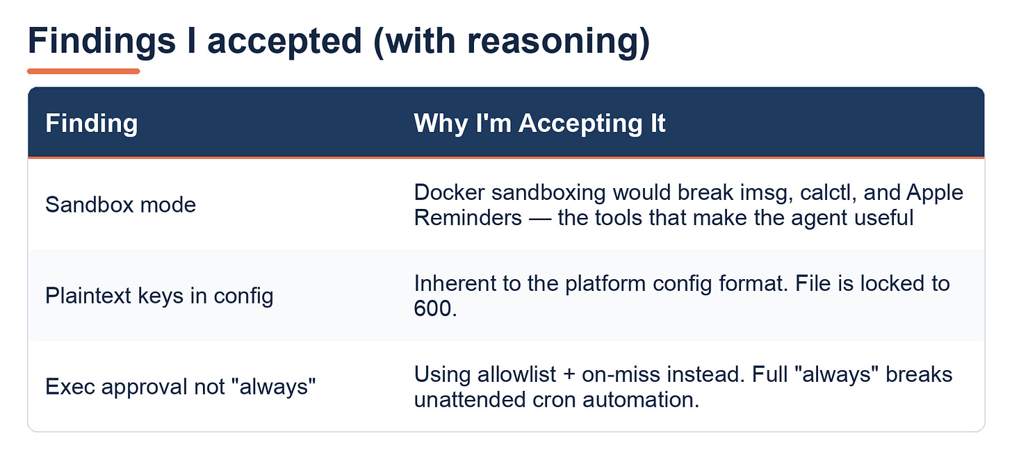 Table of the three high-severity findings I accepted after hardening, each with the reasoning. One: sandbox mode left off, because Docker sandboxing would break imsg, calctl, and Apple Reminders. Two: plaintext keys in the config accepted, because they're inherent to the platform's config format and the file is locked to 600 permissions. Three: exec approval not set to "always" — I use an allowlist plus on-miss approval instead, because full "always" would break unattended cron automation.