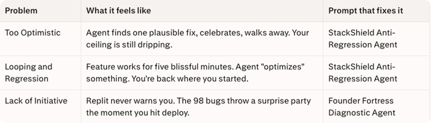 Three Replit agent failure modes comparison table mapping Too Optimistic fixes, Looping and Regression, and Lack of Initiative to the StackShield Anti-Regression Agent and Founder Fortress Diagnostic Agent prompts that fix each.