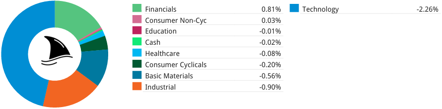 Beating The Tide portfolio sector contribution chart showing strongest gains from financials and weakest performance from technology and industrials for the period. Beating The Tide portfolio sector contribution chart showing strongest gains from financials and weakest performance from technology and industrials for the period.