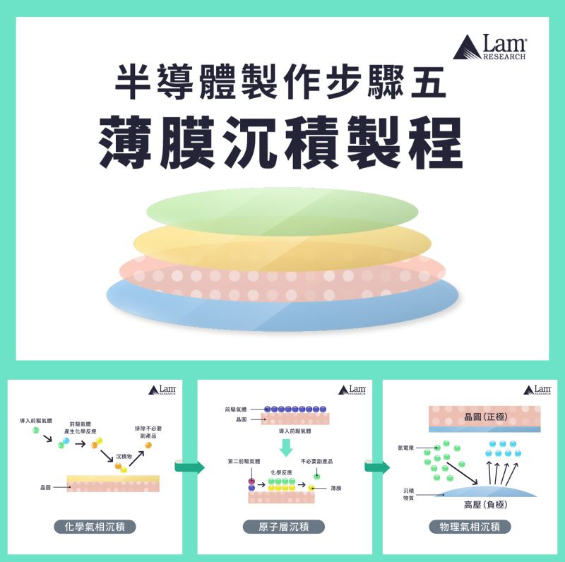 薄膜沉積製程#薄膜#沉積製程#化學氣相沉積#原子層沉積#物理氣相沉積#化學氣相沉積#原子層沉積#物理氣相沉積#lamresearchtaiwan  #8stepsofsemiconducormanufacturing | Lam Research