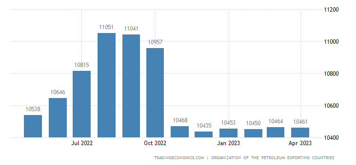 Saudi Arabia Crude Oil Production Saudi Arabia Crude Oil Production