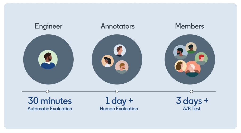 Diagram of the evaluation steps we perform