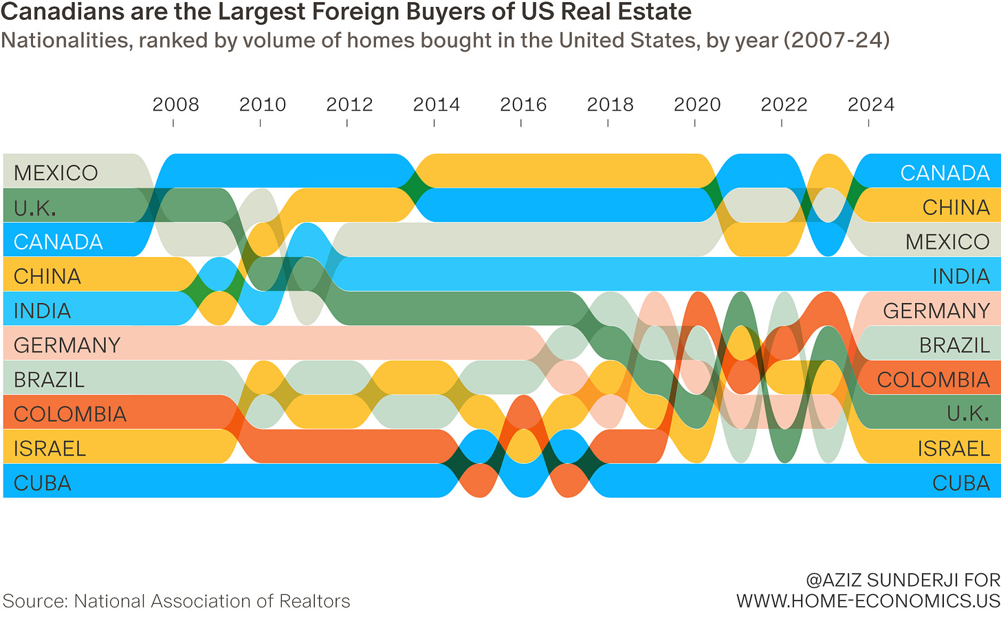 Foreign buyers of US real estate