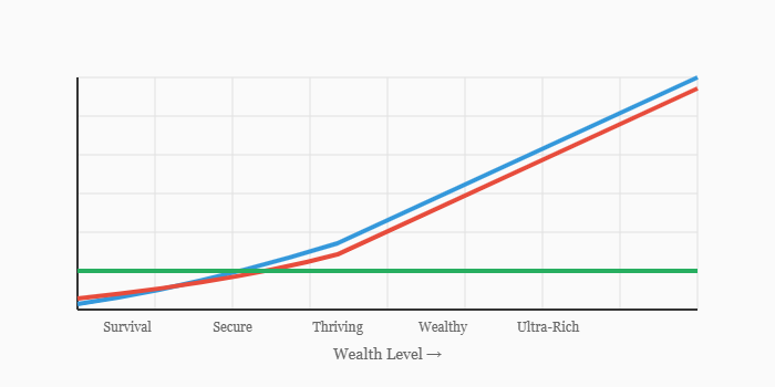 A graph showing three lines to explain what money does to people