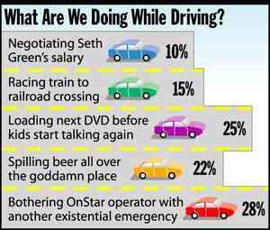 [Image shows a satirical poll titled "What Are We Doing While Driving?" with car icons and percentages for each activity]  Negotiating Seth Green's salary 10%;  Racing train to railroad crossing 15%;  Loading next DVD before kids start talking again 25%;  Spilling beer all over the goddamn place 22%;  Bothering OnStar operator with another existential emergency 28%.