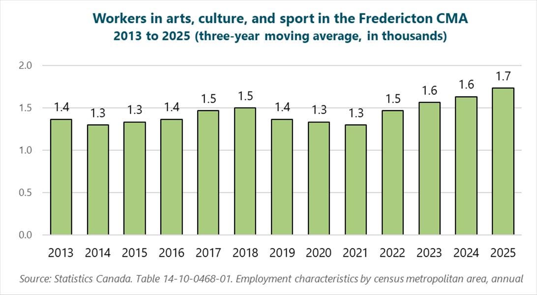 Graph of workers in arts, culture, and sport in the Fredericton CMA, 2013 to 2025 (three-year moving average, in thousands), 2013: 1.4, 2014: 1.3, 2015: 1.3, 2016: 1.4, 2017: 1.5, 2018: 1.5, 2019: 1.4, 2020: 1.3, 2021: 1.3, 2022: 1.5, 2023: 1.6, 2024: 1.6, 2025: 1.7. Source: Statistics Canada. Table 14-10-0468-01. Employment characteristics by census metropolitan area, annual. Graph of workers in arts, culture, and sport in the Fredericton CMA, 2013 to 2025 (three-year moving average, in thousands), 2013: 1.4, 2014: 1.3, 2015: 1.3, 2016: 1.4, 2017: 1.5, 2018: 1.5, 2019: 1.4, 2020: 1.3, 2021: 1.3, 2022: 1.5, 2023: 1.6, 2024: 1.6, 2025: 1.7. Source: Statistics Canada. Table 14-10-0468-01. Employment characteristics by census metropolitan area, annual.
