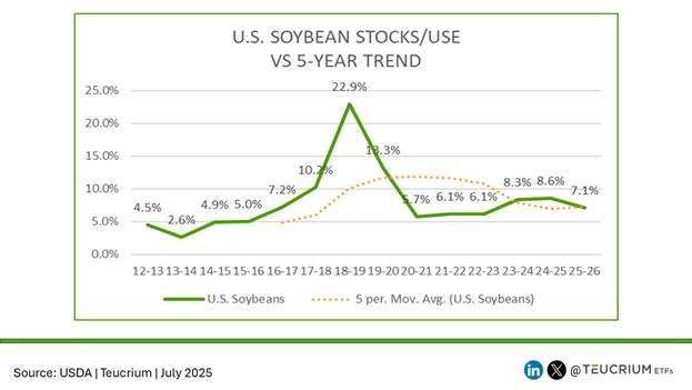 20250711 soybeans stocks use