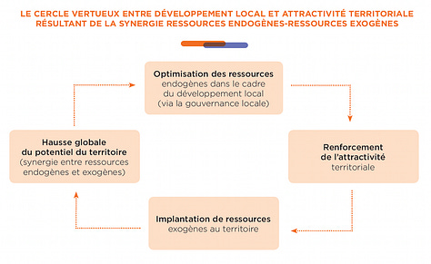 Ancrage local des entreprises