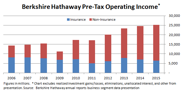 Berkshire Pre-Tax Operating Income Berkshire Pre-Tax Operating Income
