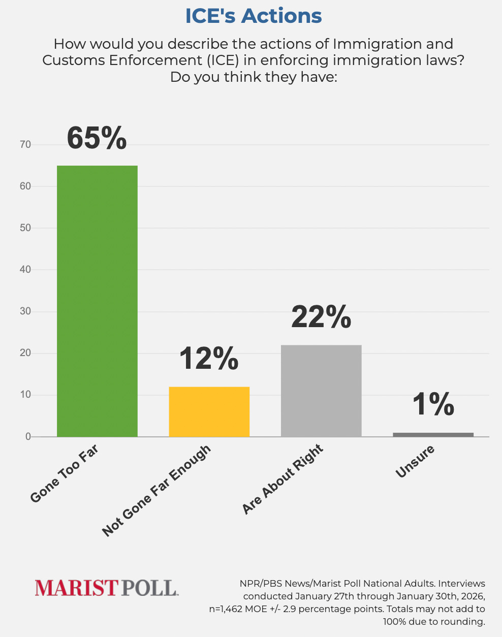 poll showing collapsing support for ICE poll showing collapsing support for ICE