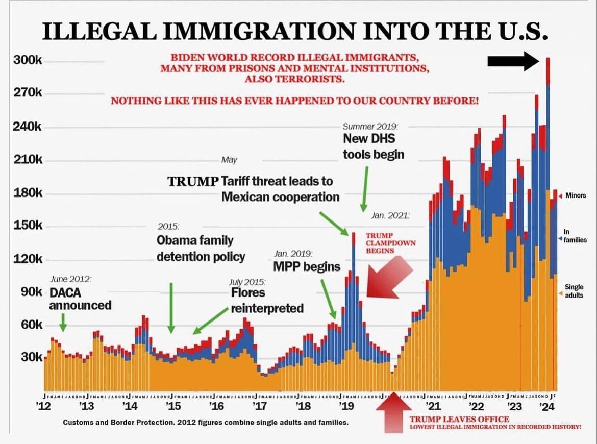 CHART OVER TIME: RECORD ILLEGAL IMMIGRATION UNDER BIDEN (MILLIONS)