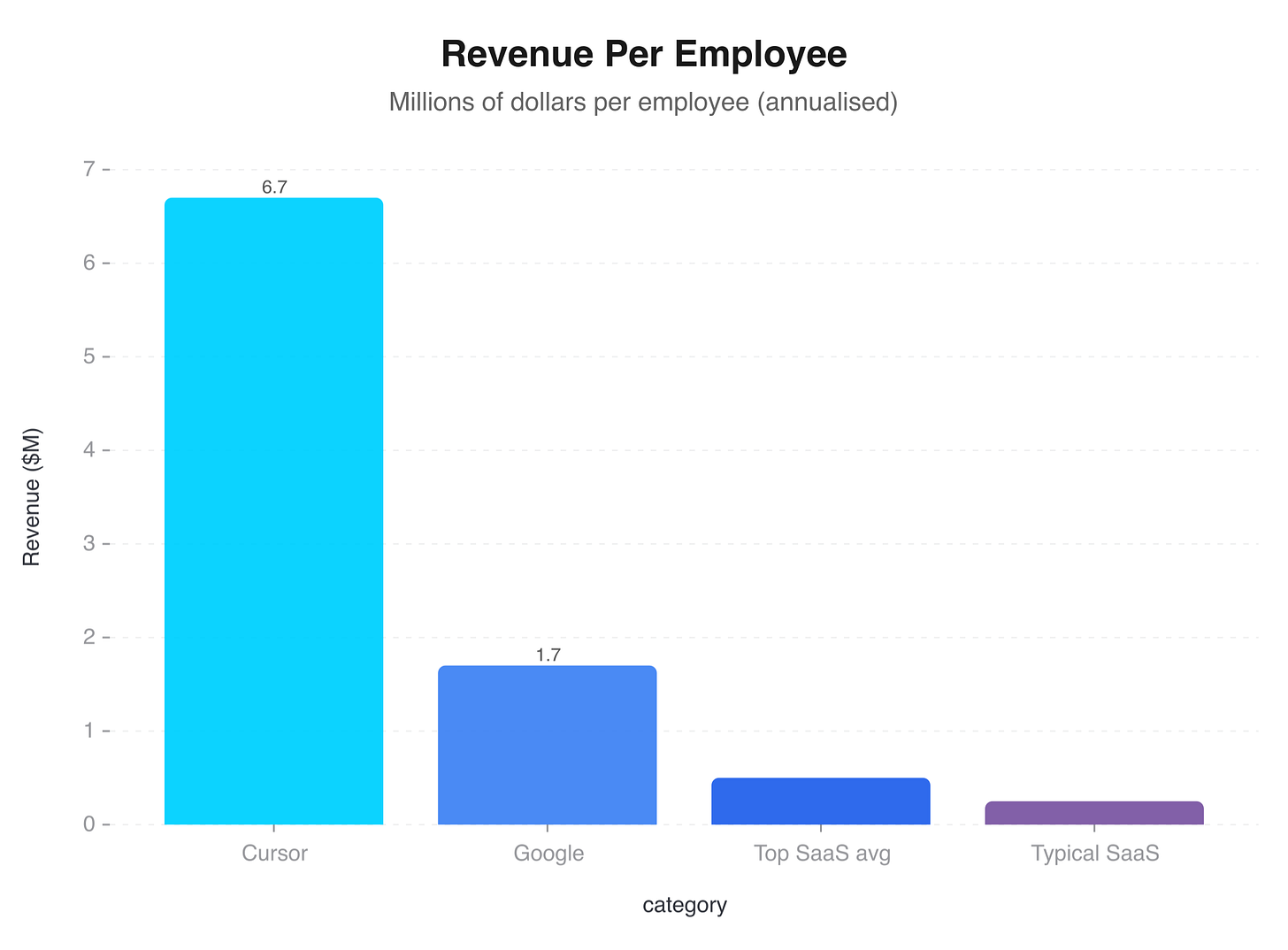 Revenue per employee: Cursor $6.7M vs Google $1.7M vs typical SaaS