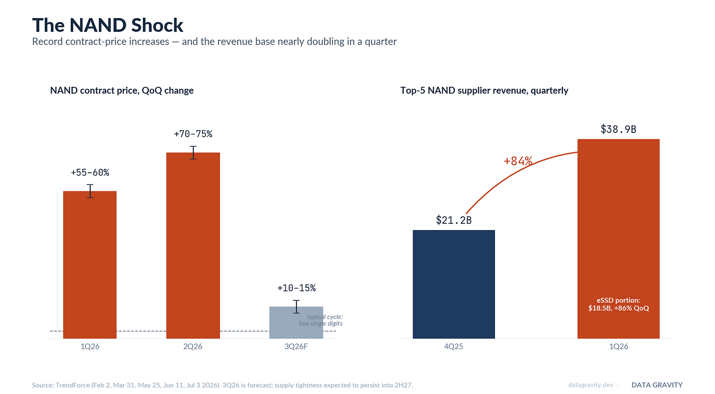 The NAND shock: record quarterly contract price increases through 2026, and top-5 NAND vendor revenue nearly doubling in a quarter The NAND shock: record quarterly contract price increases through 2026, and top-5 NAND vendor revenue nearly doubling in a quarter