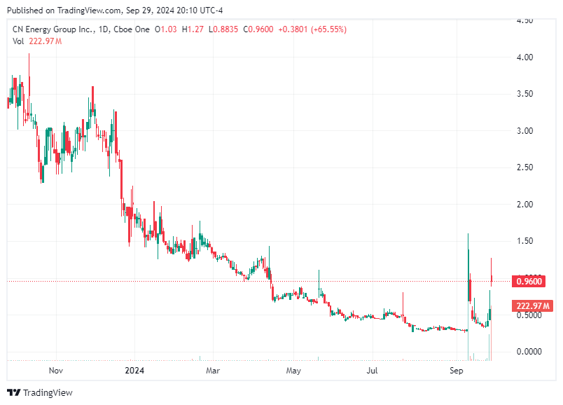 TradingView chart TradingView chart