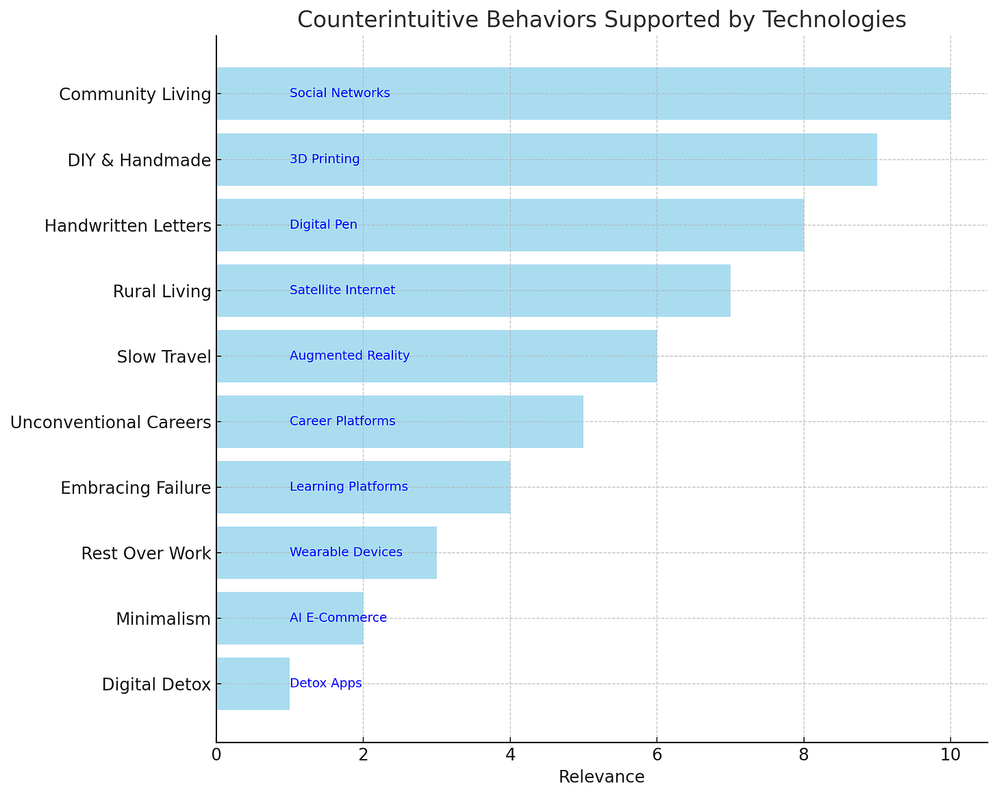 Horizontal bar graph shows 10 counterintuitive behaviors supported by tech. The behaviors, on the y-axis, include Digital Detox, Minimalism, Rest Over Work, Embracing Failure, Unconventional Careers, Slow Travel, Rural Living, Handwritten Letters, DIY & Handmade, and Community Living. Corresponding tech, labeled next to each bar, include Detox Apps, AI E-Commerce, Wearables, Learning Platforms, Career Platforms, Augmented Reality, Satellite Internet, Digital Pen, 3D Printing & Social Networks. Horizontal bar graph shows 10 counterintuitive behaviors supported by tech. The behaviors, on the y-axis, include Digital Detox, Minimalism, Rest Over Work, Embracing Failure, Unconventional Careers, Slow Travel, Rural Living, Handwritten Letters, DIY & Handmade, and Community Living. Corresponding tech, labeled next to each bar, include Detox Apps, AI E-Commerce, Wearables, Learning Platforms, Career Platforms, Augmented Reality, Satellite Internet, Digital Pen, 3D Printing & Social Networks.