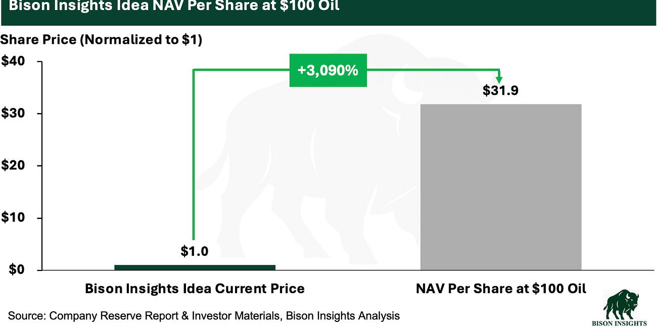 With Oil Above $100, One Idea Stands Out Here
