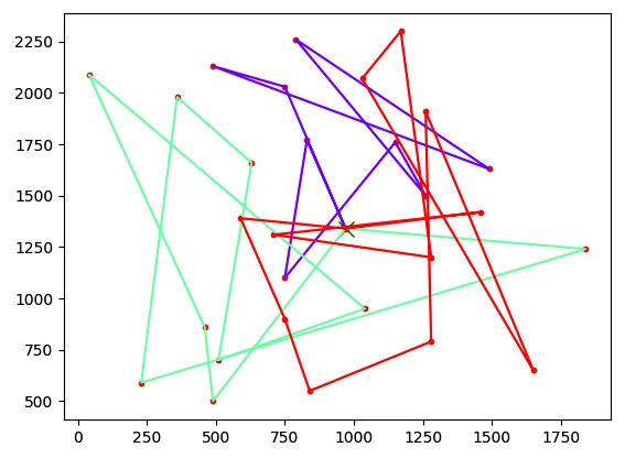 Figure 4.15: A plot of a random solution for the VRP with three vehicles Figure 4.15: A plot of a random solution for the VRP with three vehicles