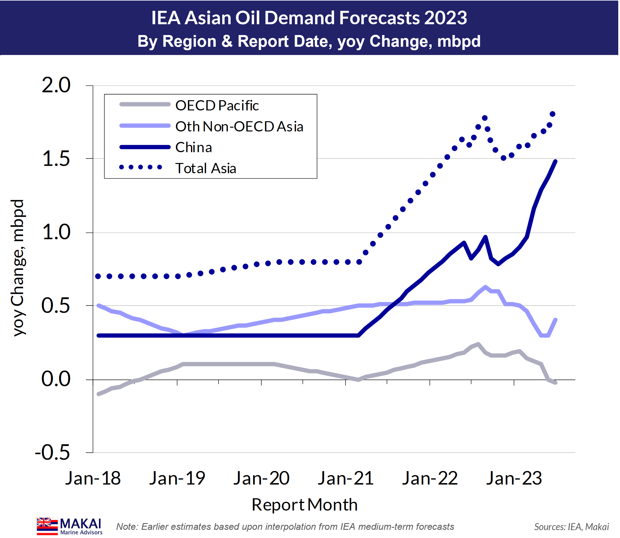IEA Oil Demand Forecasting - by Jeff McGee