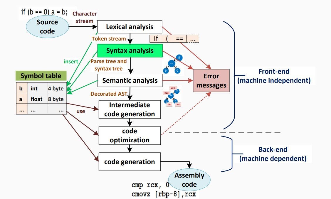 How Compilers Work - by The Coding Gopher